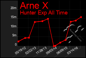 Total Graph of Arne X