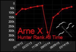 Total Graph of Arne X