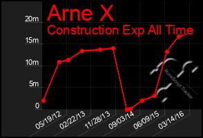 Total Graph of Arne X