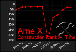 Total Graph of Arne X