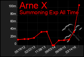 Total Graph of Arne X