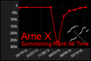 Total Graph of Arne X