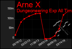 Total Graph of Arne X