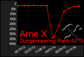 Total Graph of Arne X