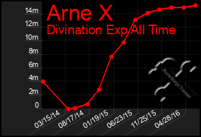 Total Graph of Arne X