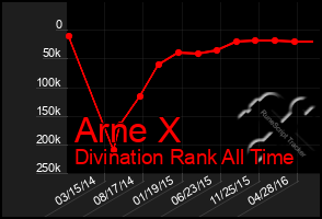 Total Graph of Arne X