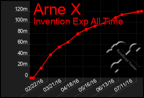 Total Graph of Arne X