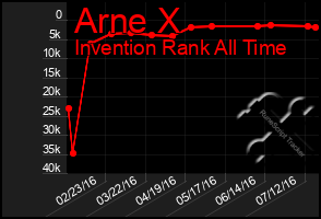 Total Graph of Arne X