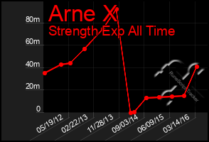 Total Graph of Arne X