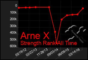 Total Graph of Arne X