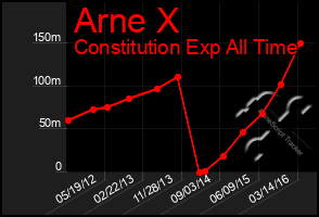 Total Graph of Arne X