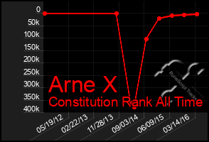 Total Graph of Arne X