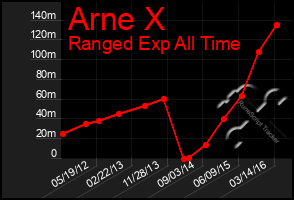 Total Graph of Arne X