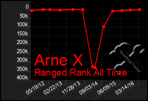 Total Graph of Arne X