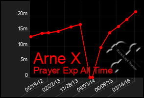 Total Graph of Arne X