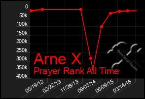 Total Graph of Arne X