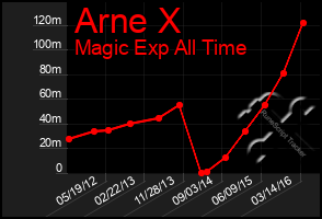 Total Graph of Arne X