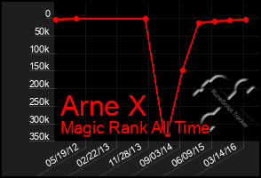 Total Graph of Arne X