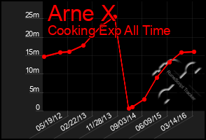 Total Graph of Arne X