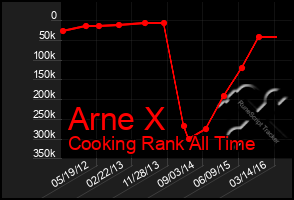 Total Graph of Arne X