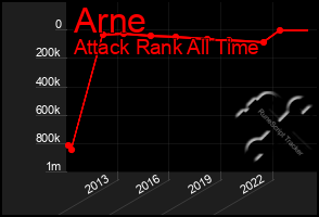 Total Graph of Arne