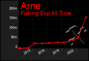 Total Graph of Arne