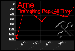Total Graph of Arne