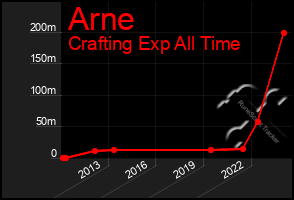 Total Graph of Arne