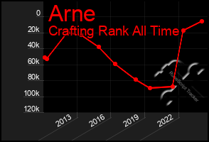 Total Graph of Arne