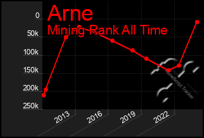 Total Graph of Arne