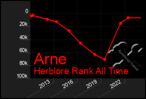 Total Graph of Arne