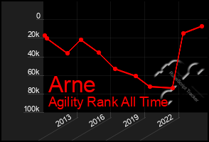 Total Graph of Arne