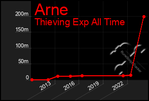 Total Graph of Arne