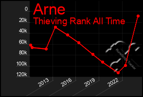 Total Graph of Arne