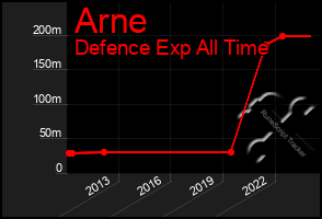 Total Graph of Arne