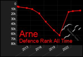 Total Graph of Arne