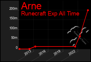 Total Graph of Arne