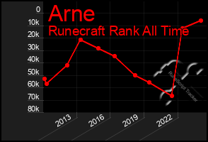 Total Graph of Arne