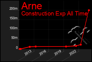 Total Graph of Arne