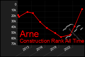 Total Graph of Arne