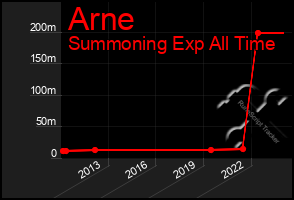 Total Graph of Arne