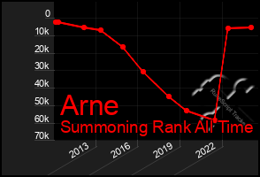 Total Graph of Arne