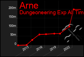 Total Graph of Arne