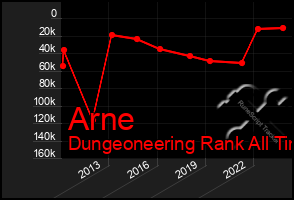 Total Graph of Arne