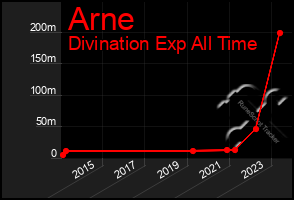 Total Graph of Arne