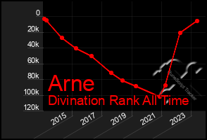 Total Graph of Arne