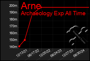 Total Graph of Arne