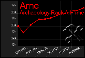 Total Graph of Arne