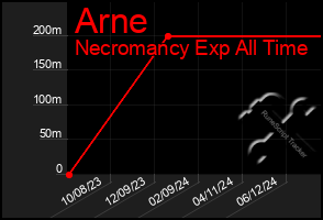 Total Graph of Arne