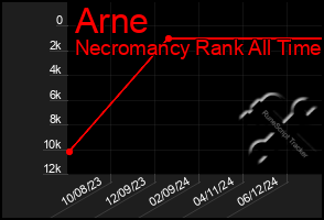 Total Graph of Arne